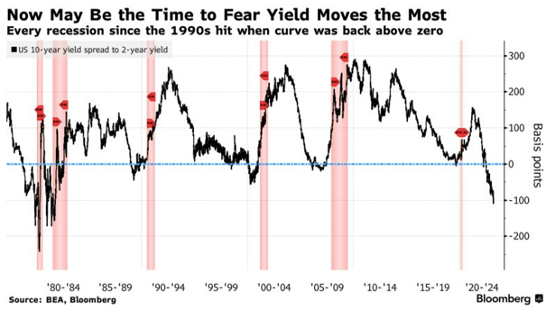 US Treasuries Yield Curve