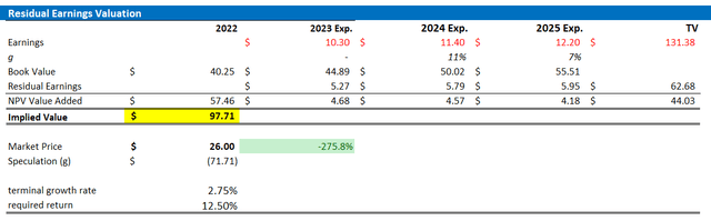 WAL valuation