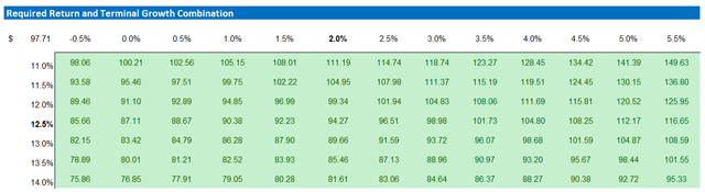 WAL valuation - sensitivity table