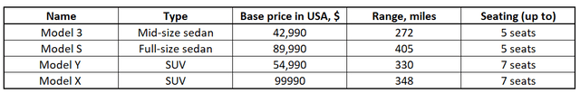 Tesla consumer car models