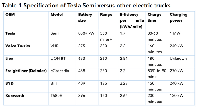 Comparison of Tesla Semi to competitors