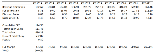 TSLA DCF Scenario 1