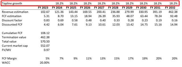 TSLA DCF Scenario 2