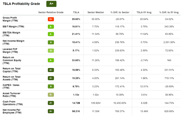 Tesla profitability grade