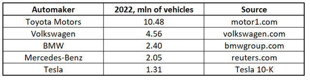 Number of vehicles delivered in 2022