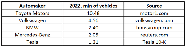 number of vehicles delivered in 2022