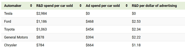 Spending on marketing and research and development