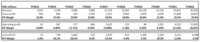 TSLA financials over past decade