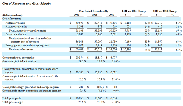 FY22 Cost of Revenues and Gross Margin