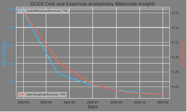 DocGo Cost and Expenses Analysis
