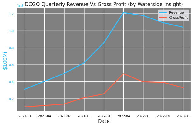 DocGo Revenue vs Gross Profit