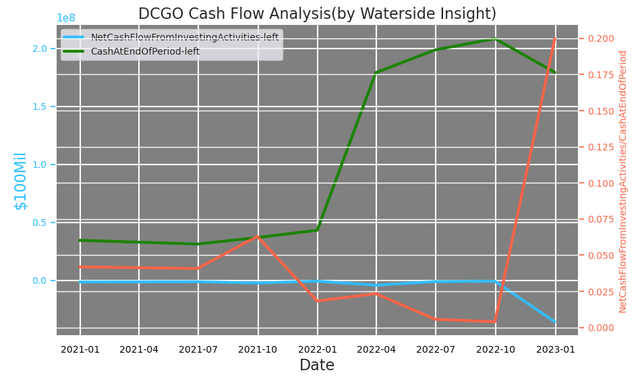 DocGO Cash and Cash Flow Analysis