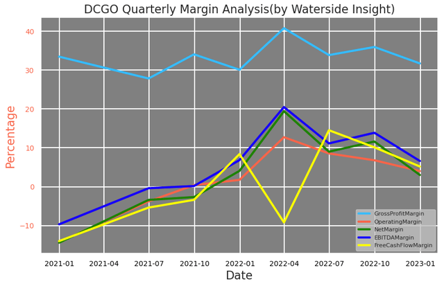 DocGo Margin Analysis
