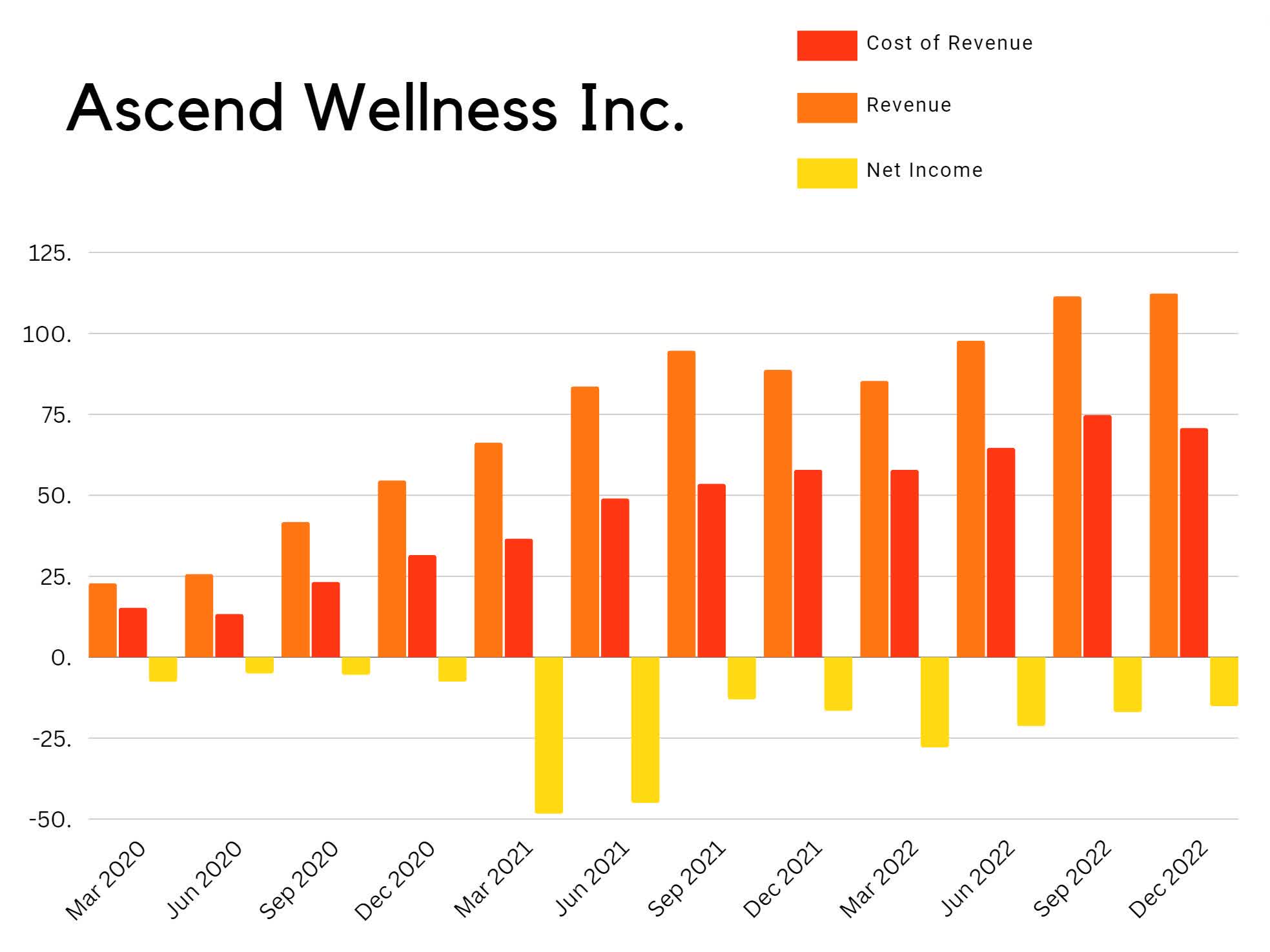 Ascend Wellness Holdings Has Improving Financials (OTCMKTS:AAWH ...