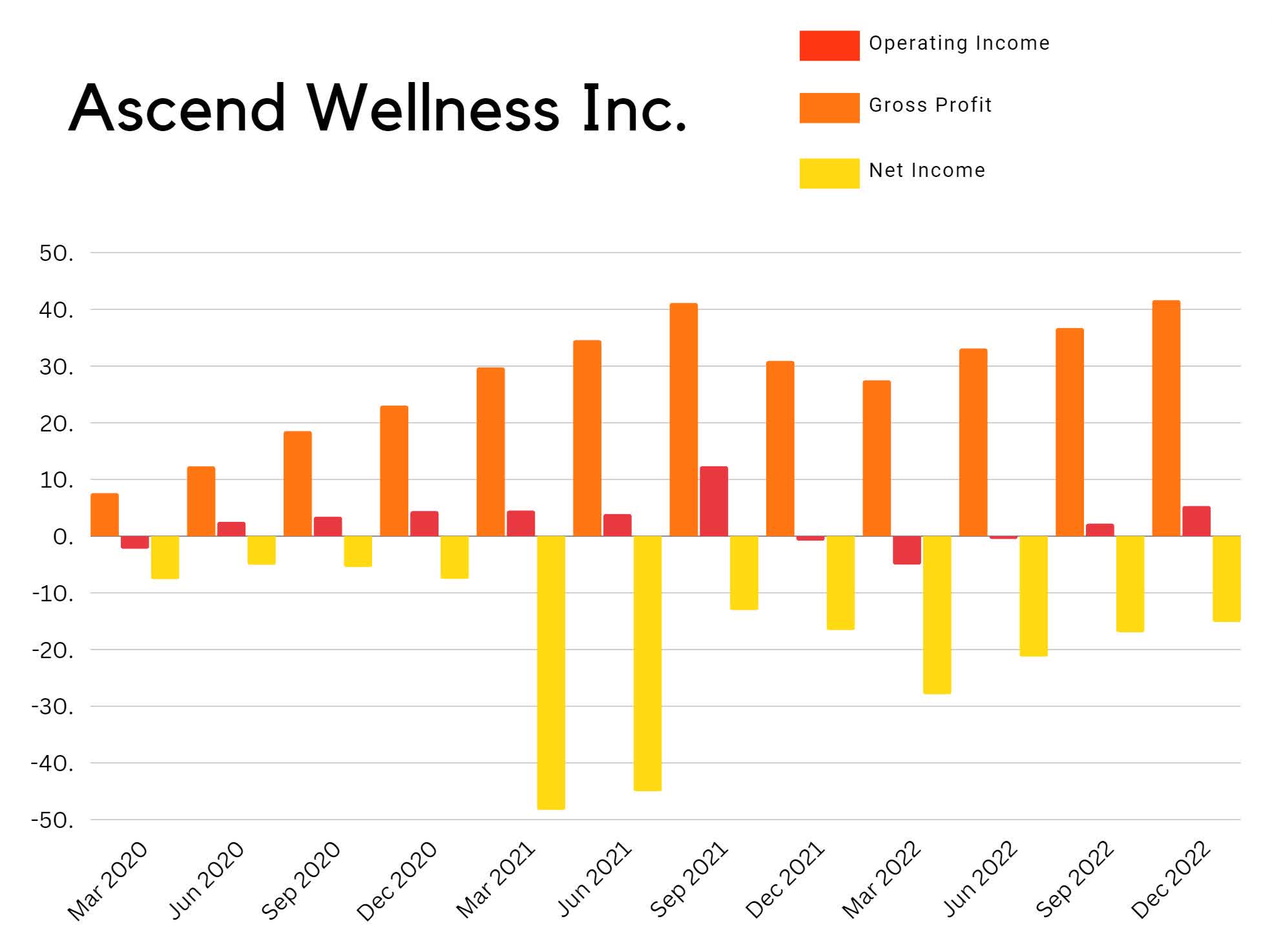 Ascend Wellness Holdings Has Improving Financials (OTCMKTS:AAWH ...