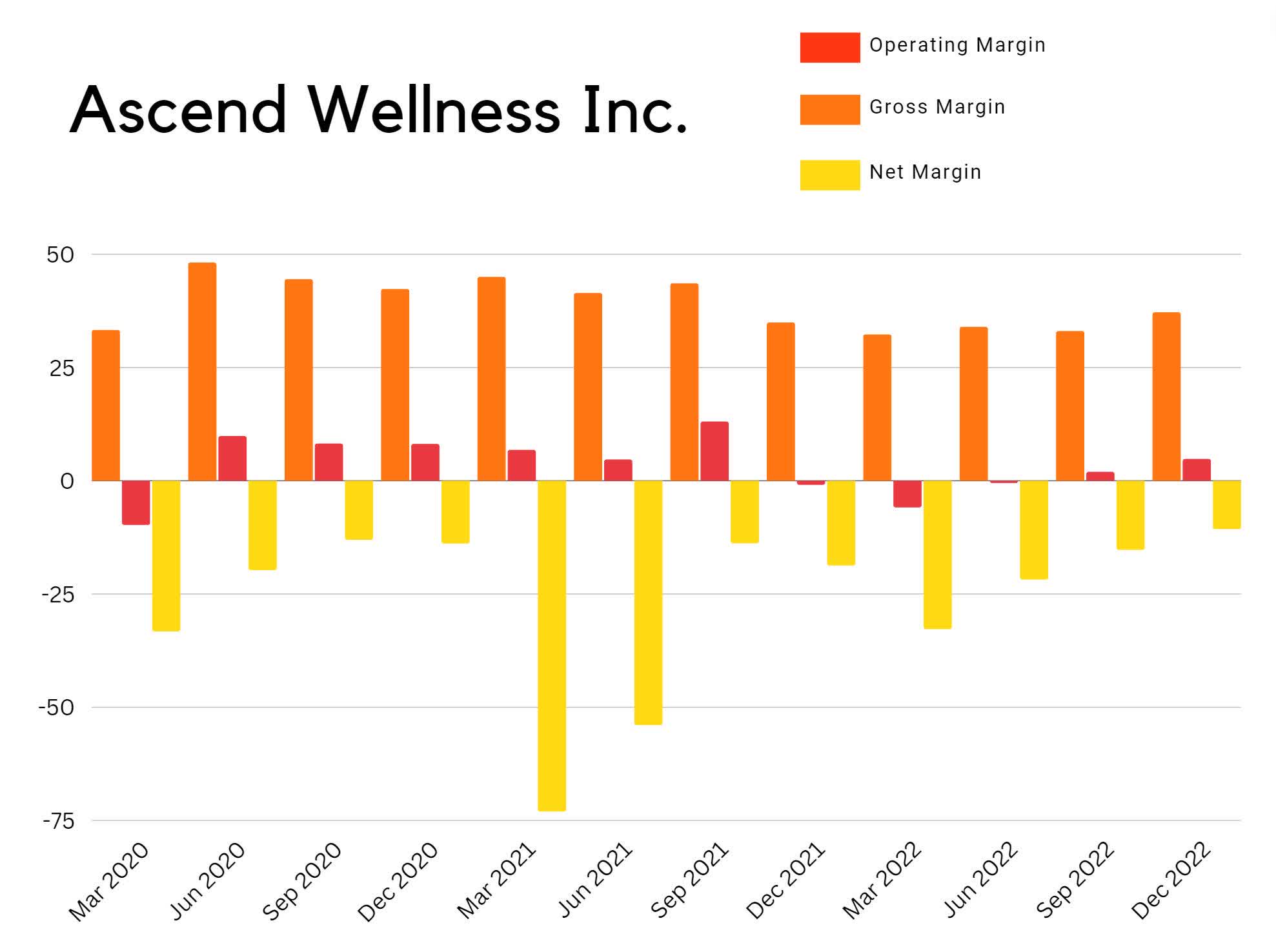 Ascend Wellness Holdings Has Improving Financials (OTCMKTS:AAWH ...