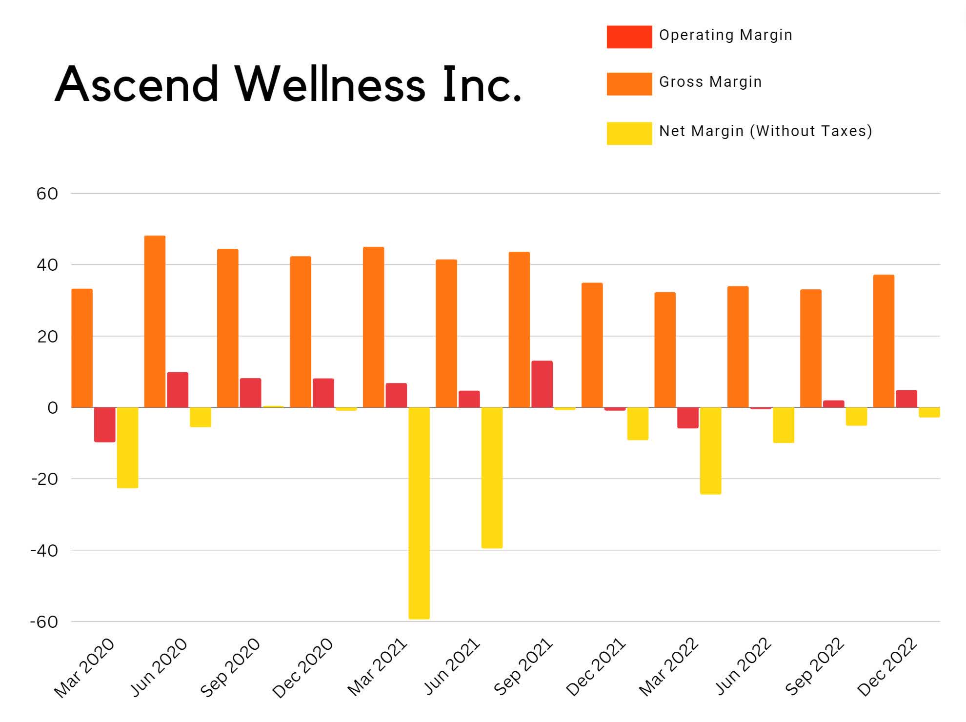 Ascend Wellness Holdings Has Improving Financials (OTCMKTS:AAWH ...