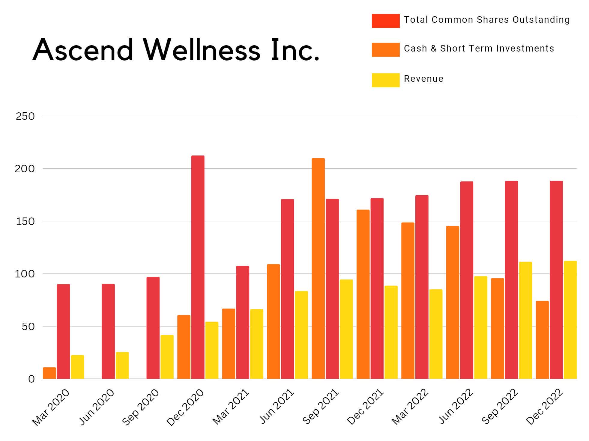 Ascend Wellness Holdings Has Improving Financials (OTCMKTS:AAWH ...