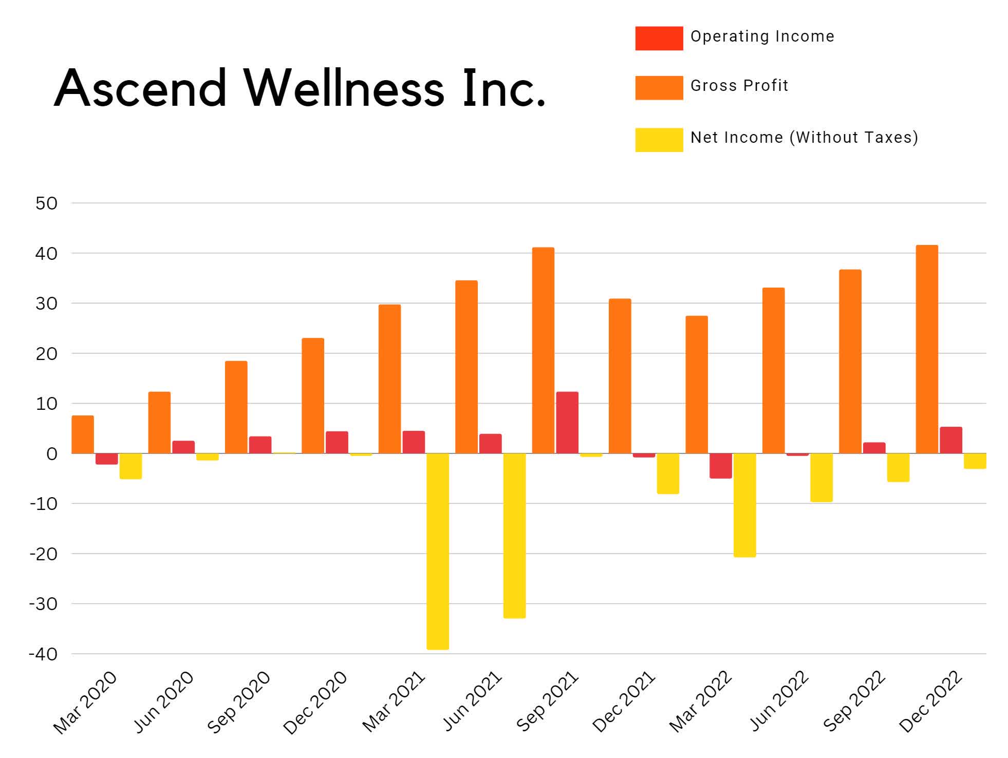 Ascend Wellness Holdings Has Improving Financials (OTCMKTS:AAWH ...