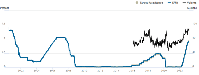 U.S. Federal Funds Rate (Since 2000)