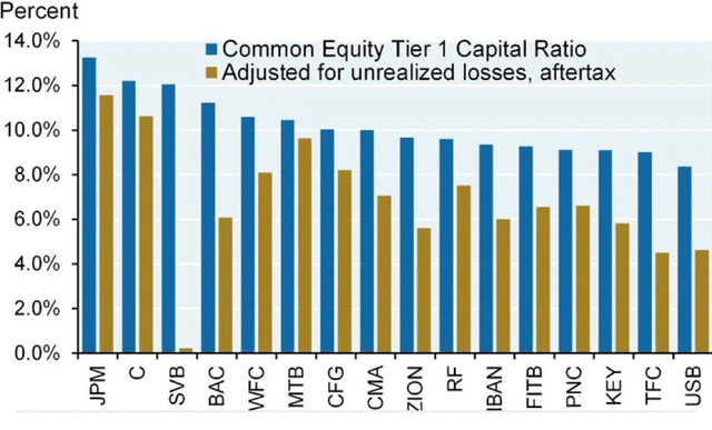 U.S. Banks’ CET1 Ratio & Impact from “Unrealized Losses”