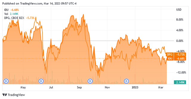 DPG vs IDU 1-Yr.