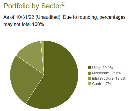 DPG Sector Holdings