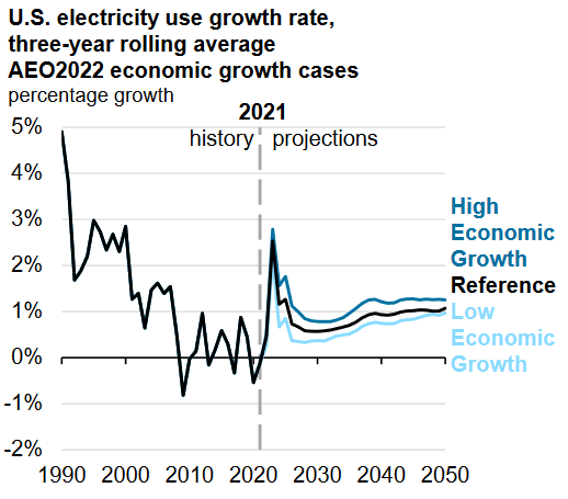 Electric Consumption Growth Projections