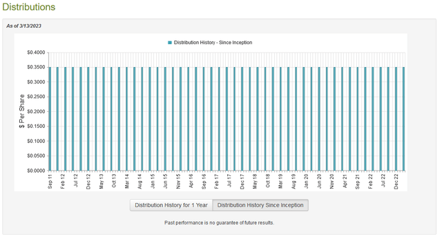 DPG Dividend History