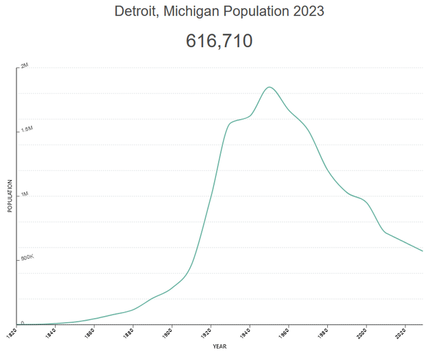 Detroit Population Over Time