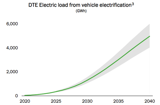 Load from Electric Cars