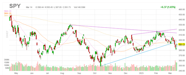 spy chart