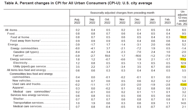 Percentage inflation rates