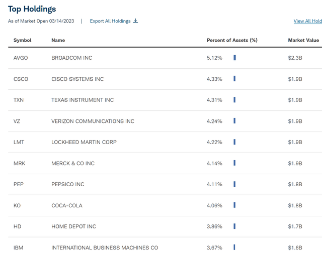 SCHD holdings