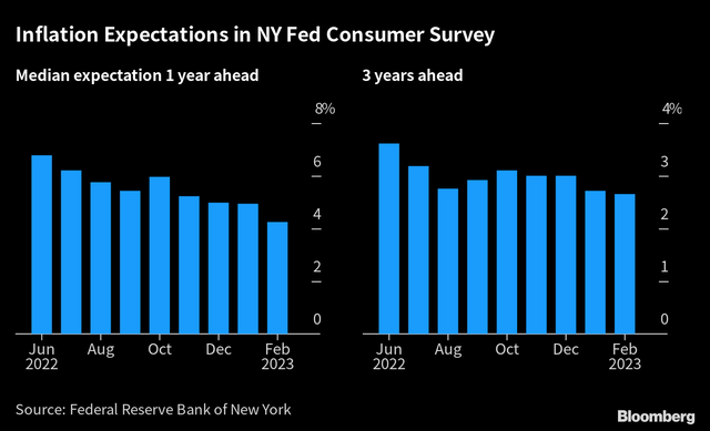 consumer inflation expectations