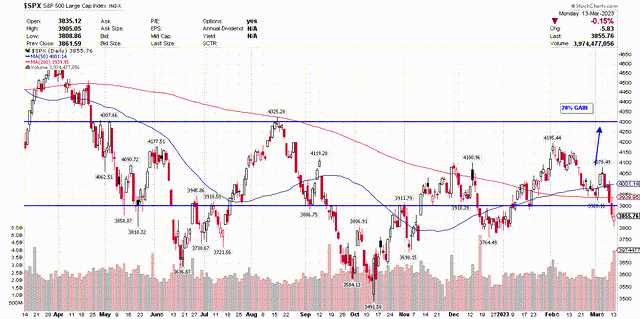 S&P 500