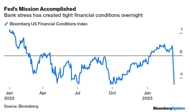 Financial conditions