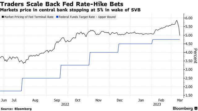 rate hikes