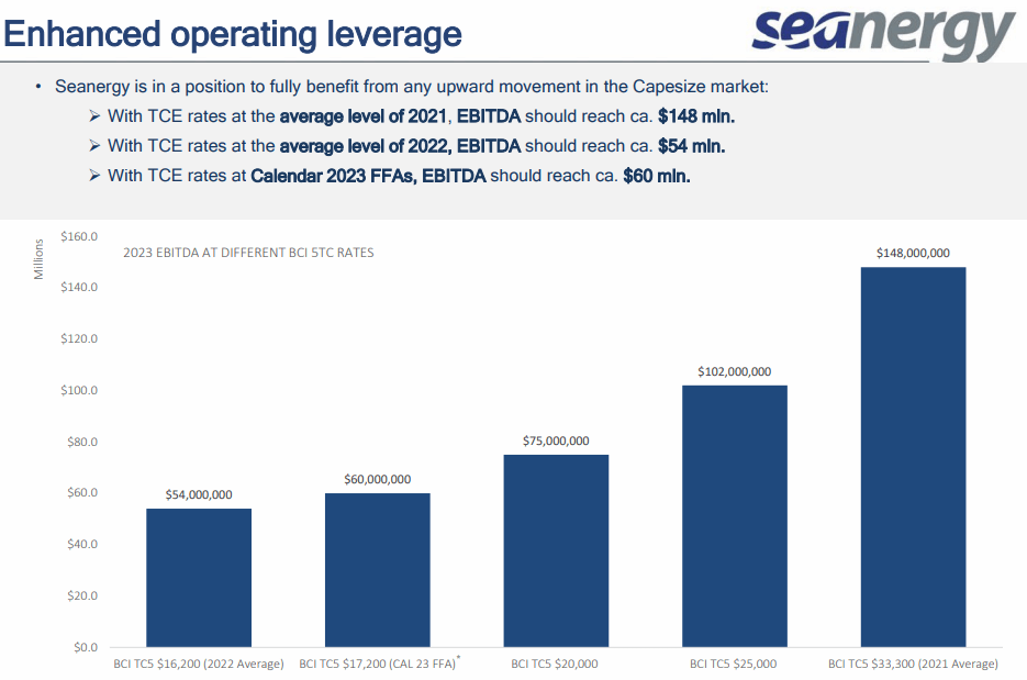 Seanergy Maritime Stock: Strong Buy (NASDAQ:SHIP) | Seeking Alpha