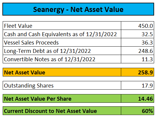 Seanergy Maritime Stock: Strong Buy (NASDAQ:SHIP) | Seeking Alpha