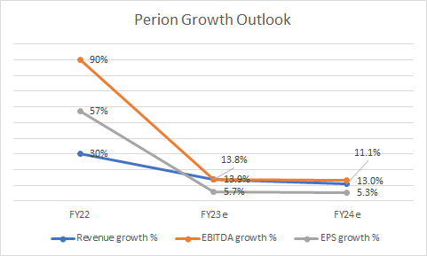 Estimates