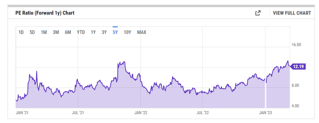 PE Ratio