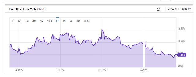 FCF Yield