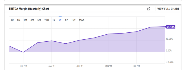 EBITDA margin
