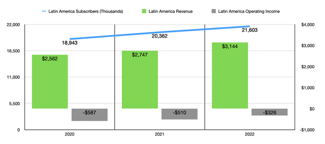 Financials