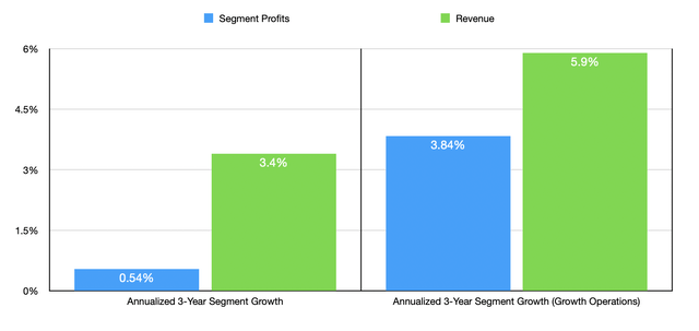 Financials