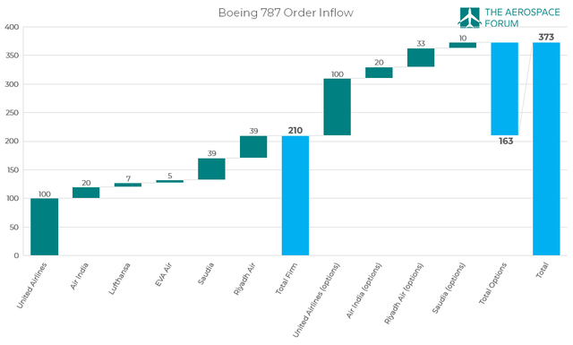 This waterfall chart shows recent successful sales campaigns for Boeing Dreamliner orders.