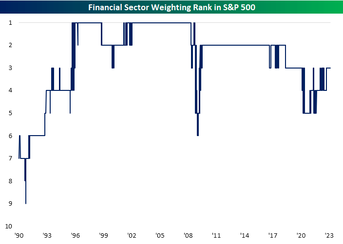 A Look At The Financial Sector's Weighting | Seeking Alpha