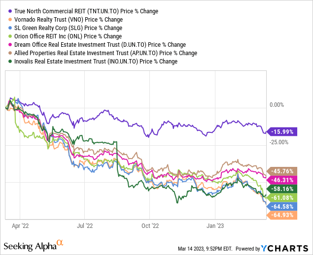 True North Stock: The First Cut Is The Deepest (TSX:TNT.UN:CA ...