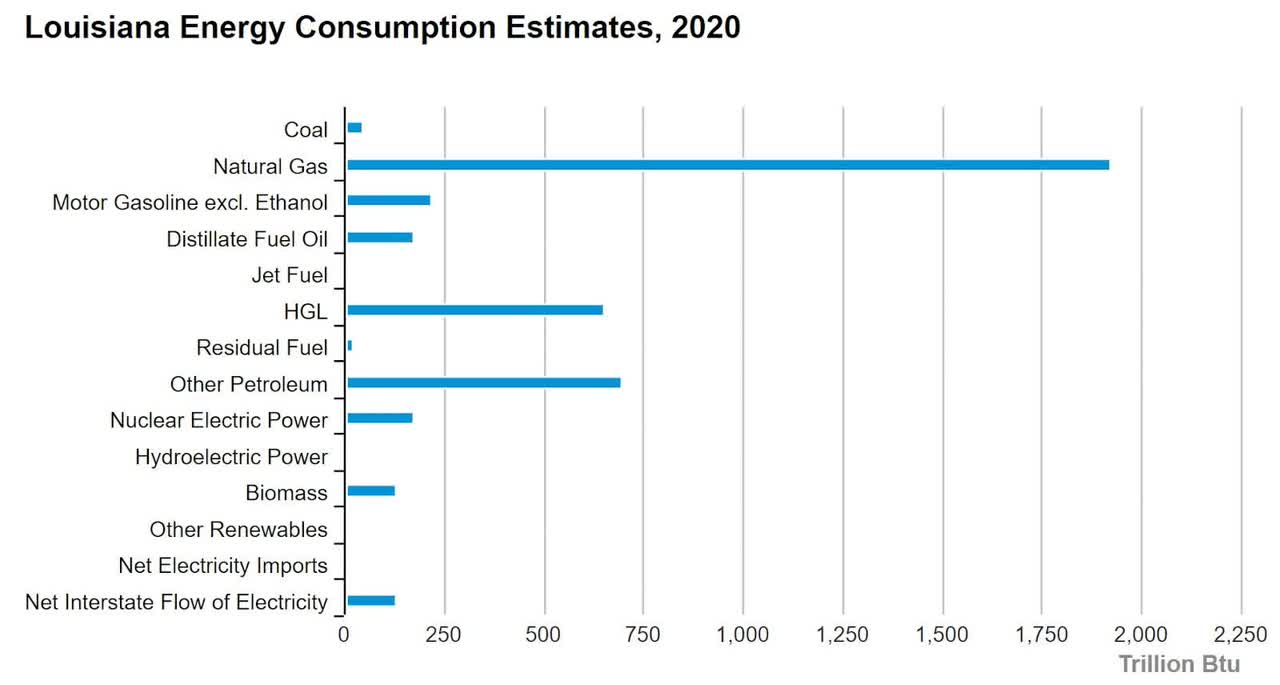 Louisiana Energy Consumption Estimates